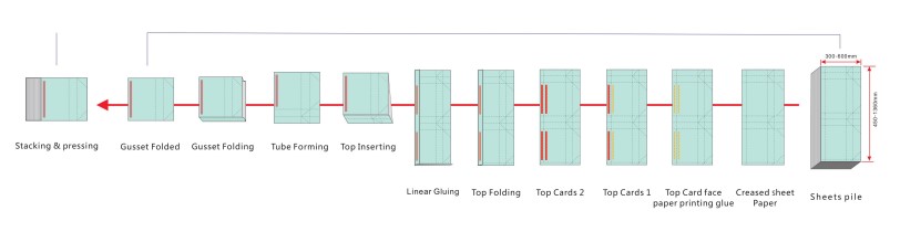 CMTF-1400-4С production process