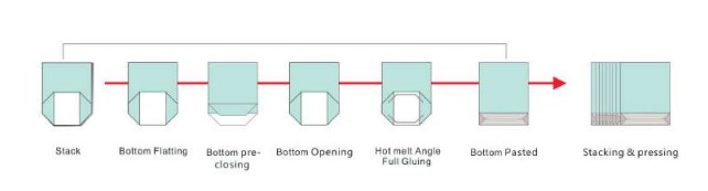 CMBS-500A production process